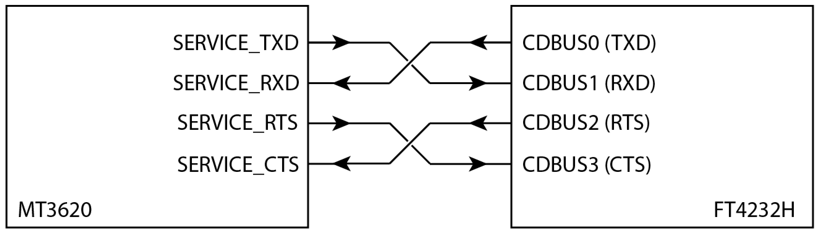 connessioni UART di ripristino e servizio