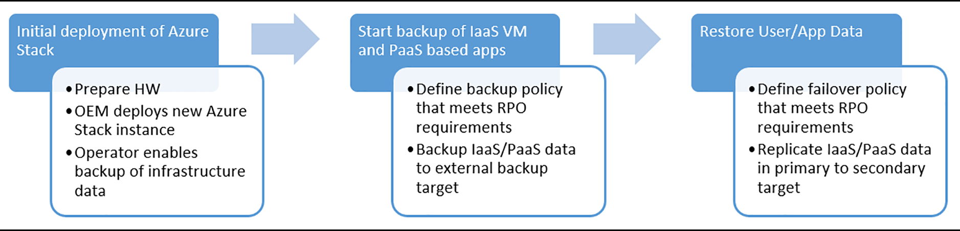 Flusso di lavoro di ripristino dei dati dell'hub di Azure Stack - Distribuzione