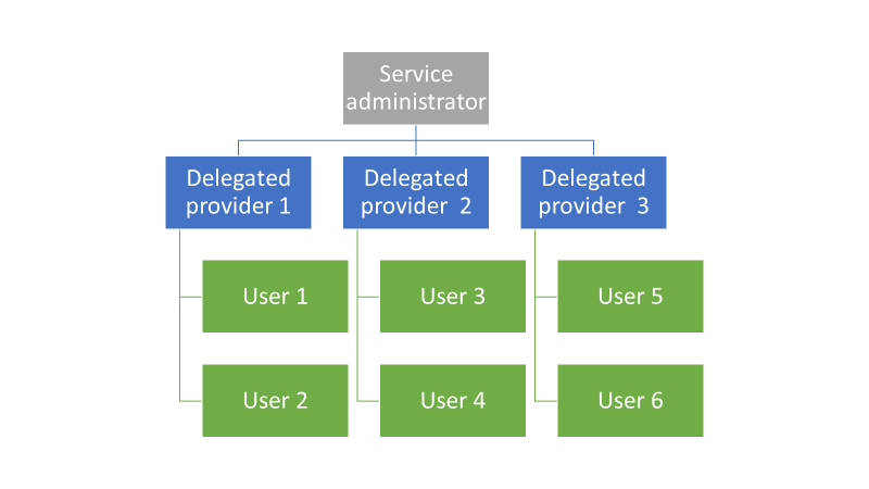 Livelli di delega nell'hub di Azure Stack