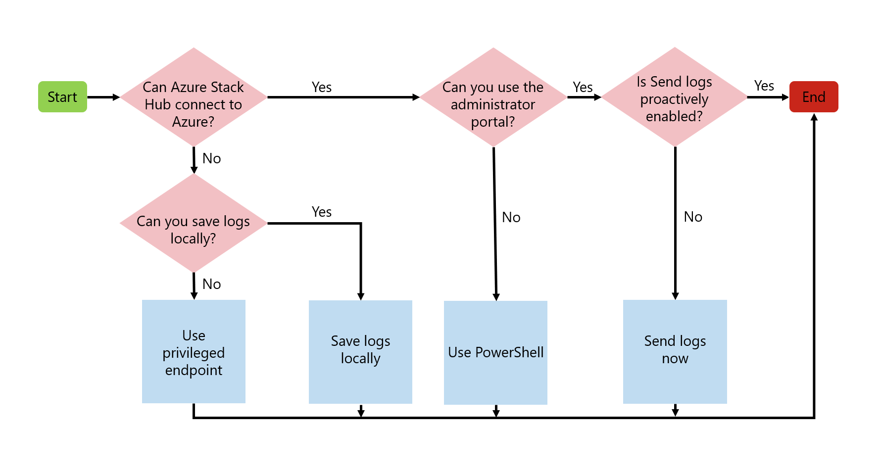 Diagramma di flusso illustra come inviare i log a Microsoft