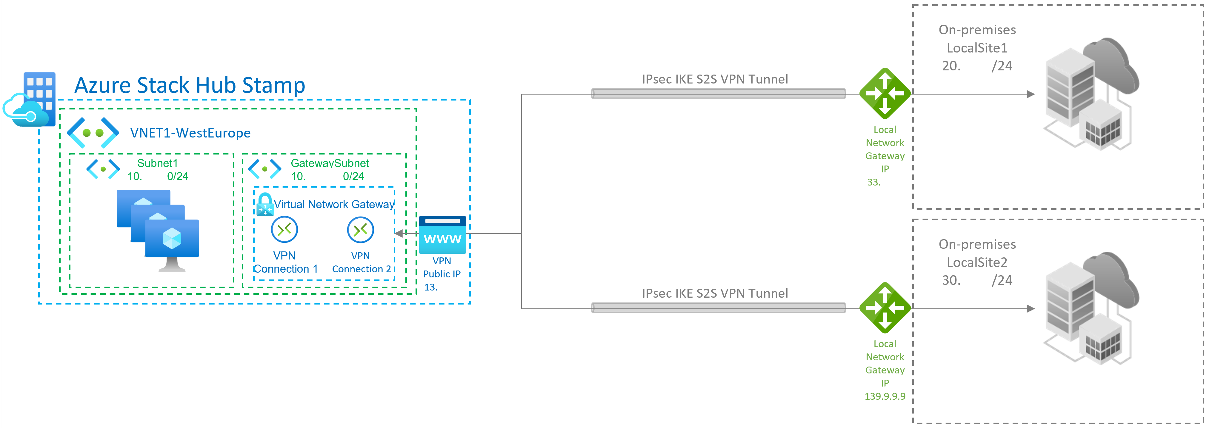 Esempio di connessioni da sito a sito del gateway VPN di Azure