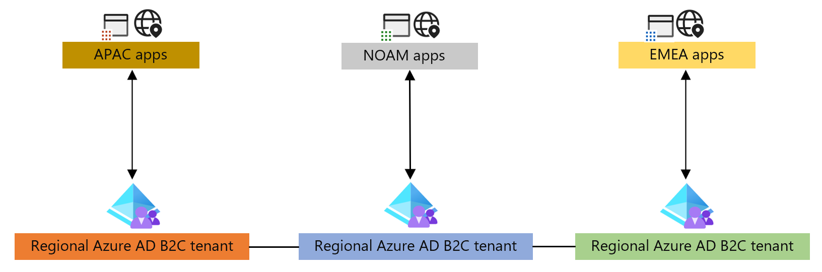 Orchestrazione tenant a livello di area