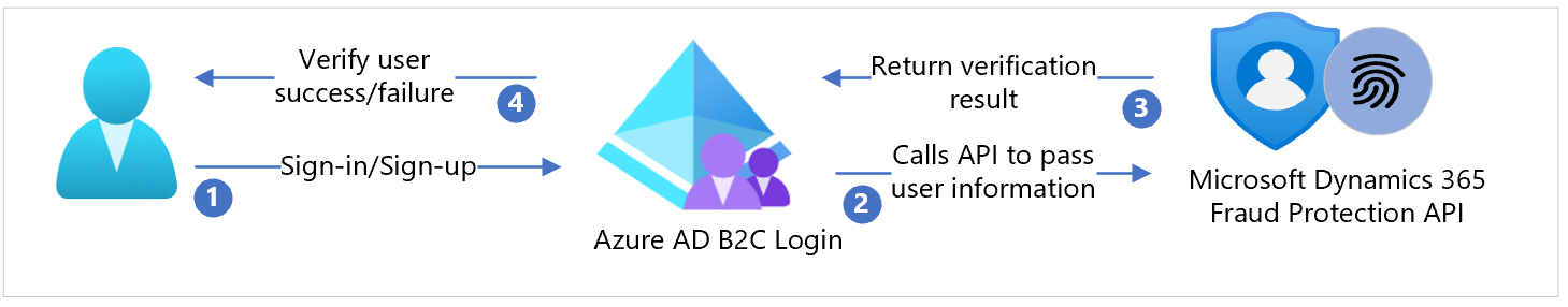 Diagramma dell'architettura di protezione delle frodi di Microsoft Dynamics365.