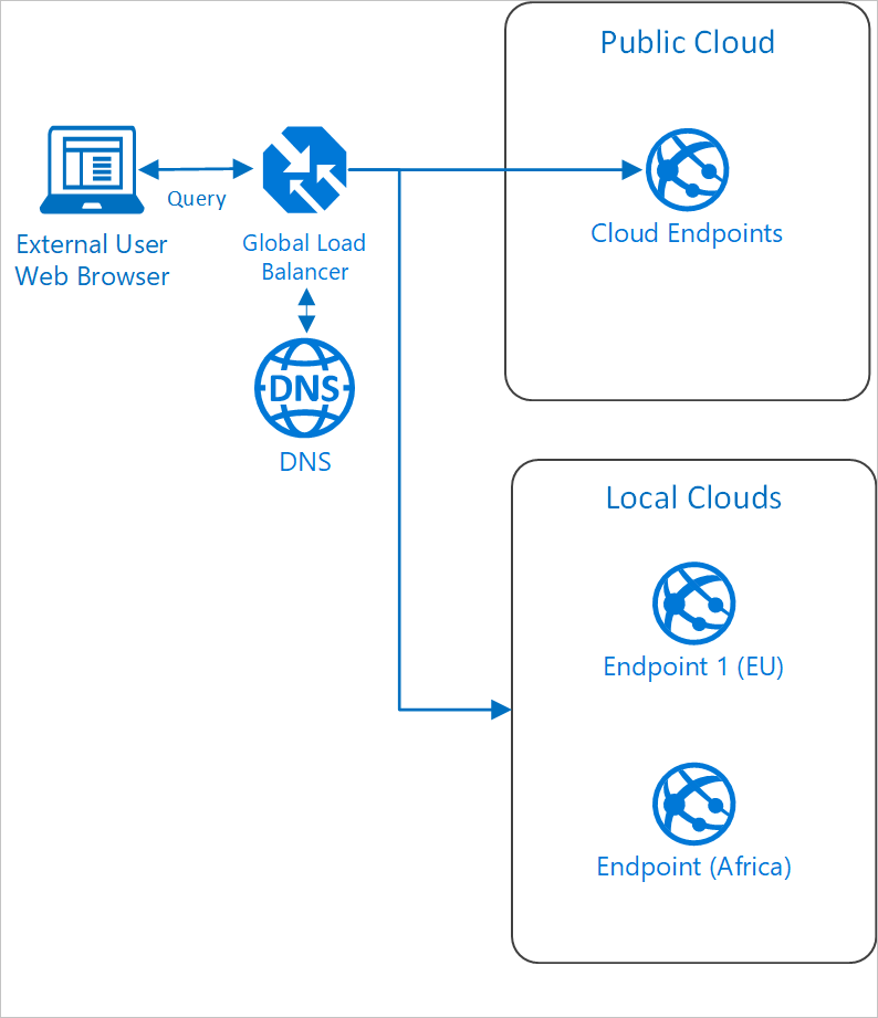 Geo-distributed pattern