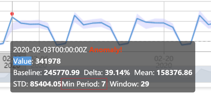 Sovrimpressione della descrizione comando con le parole Min Period e il numero sette evidenziati in rosso.