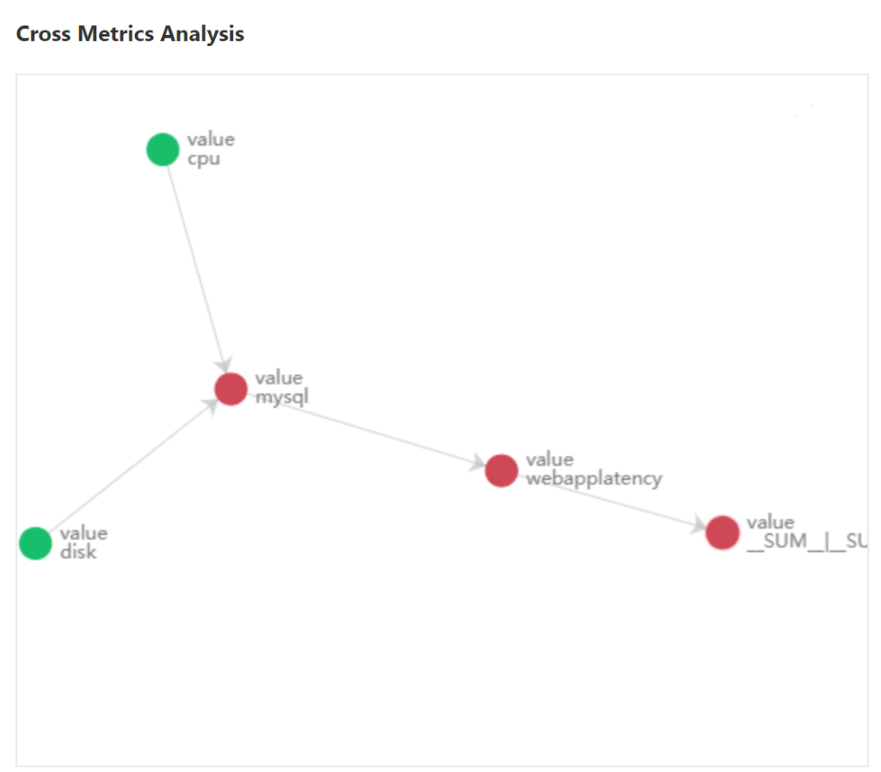 Visualizzare le metriche e le anomalie correlate