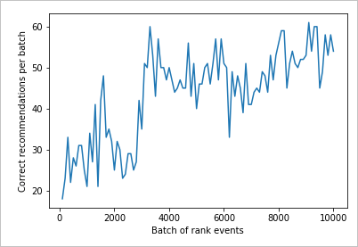 Questo grafico mostra l'esito positivo dei criteri di apprendimento correnti per la durata del test.