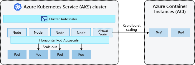 Ridimensionamento burst di Kubernetes in Istanze di contenitore di Azure