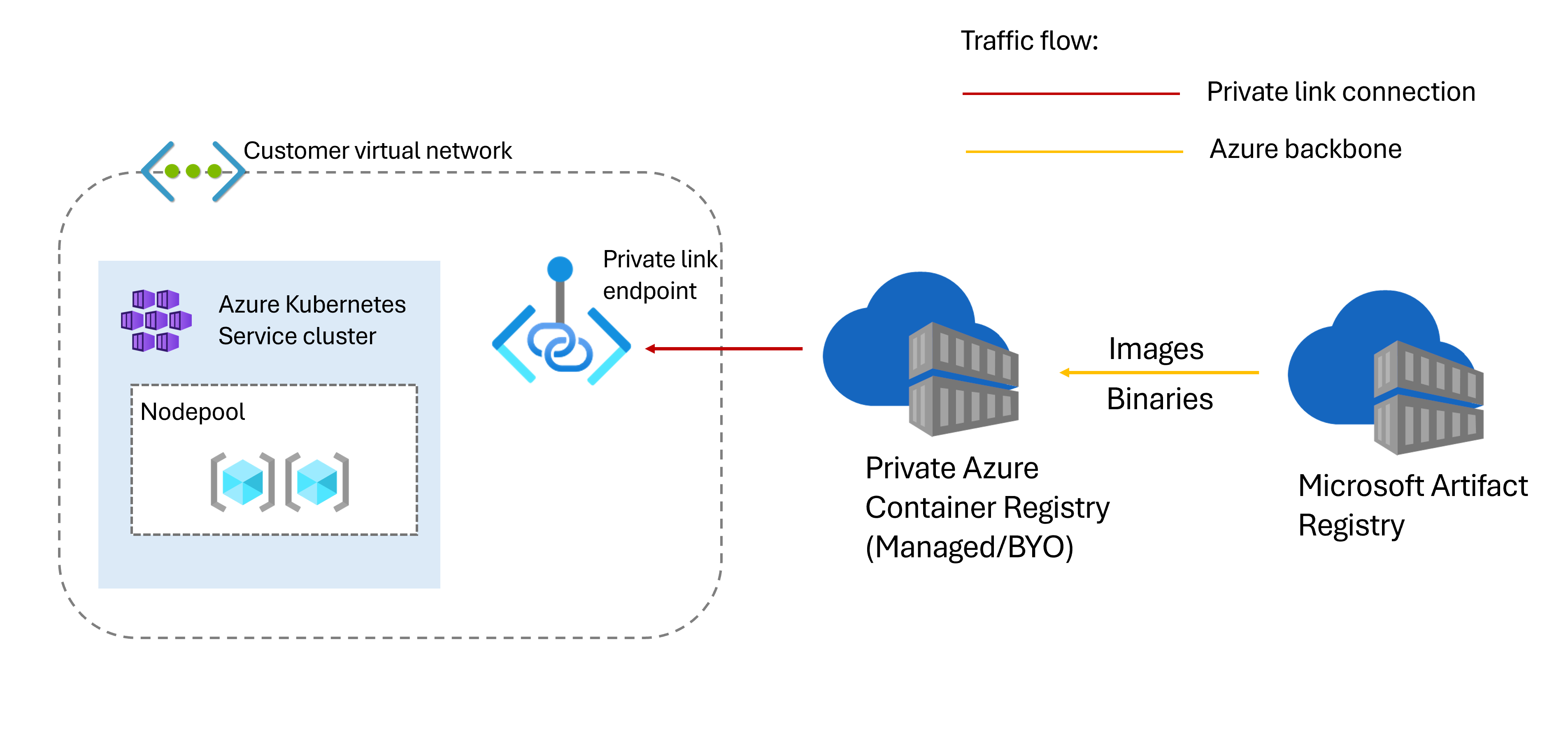 Diagramma del traffico del cluster del servizio Azure Kubernetes isolato dalla rete.