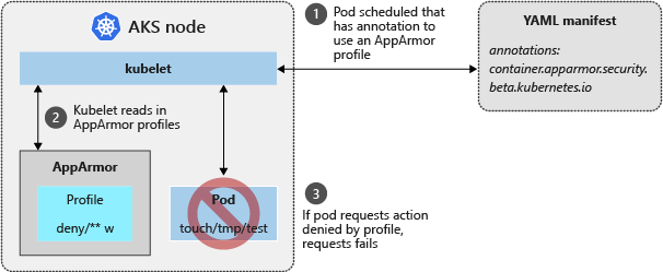 Profili AppArmor in uso in un cluster del servizio Azure Kubernetes per limitare le azioni dei contenitori