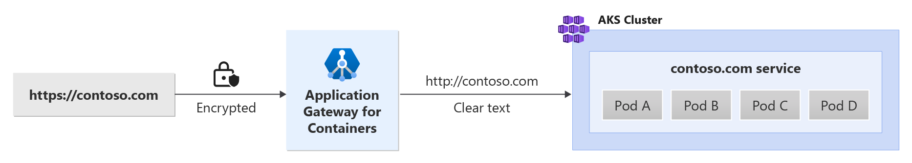 Figura che mostra l'offload SSL con gateway applicazione per contenitori.