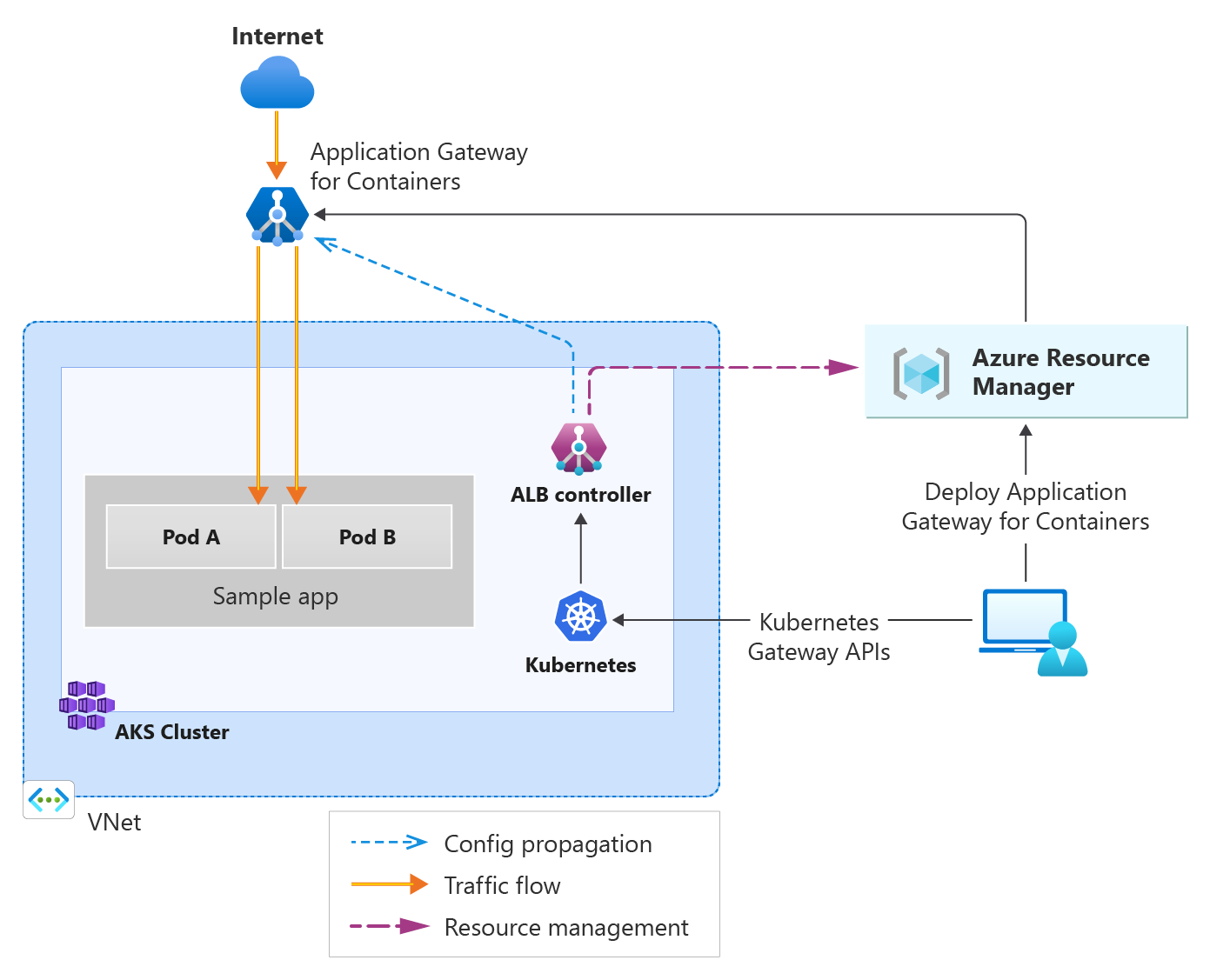 Diagramma che illustra il traffico proveniente da Internet in ingresso nel Gateway applicativo per contenitori e inviato ai pod back-end nel servizio Azure Kubernetes.