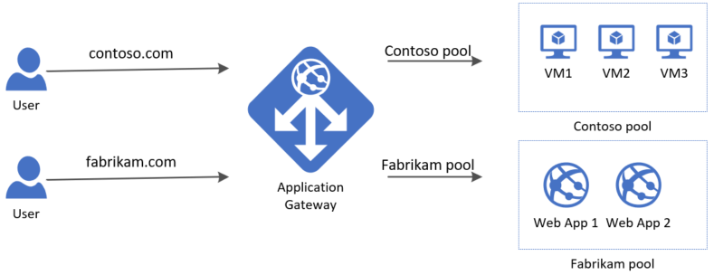 Gateway applicazione multisito