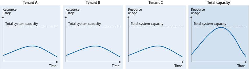 Figura con 3 tenant, ognuno dei quali usa meno la velocità effettiva massima della soluzione. In totale, i tre tenant usano le risorse di sistema complete.