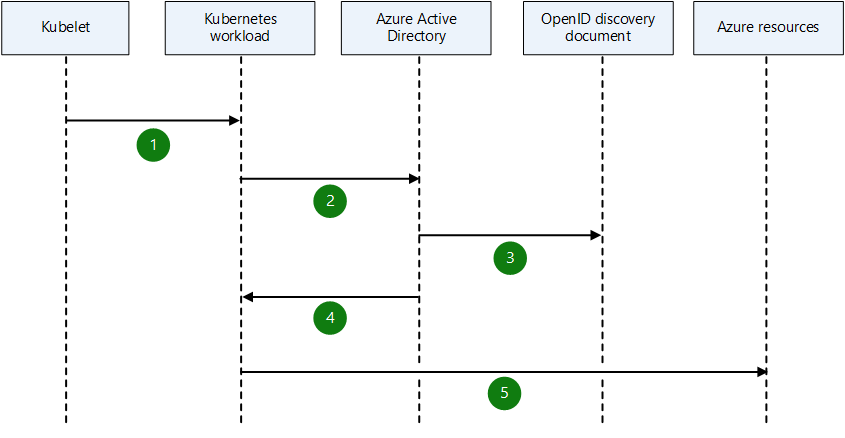 Diagramma che mostra un flusso di lavoro semplificato per un'identità gestita di pod in Azure.