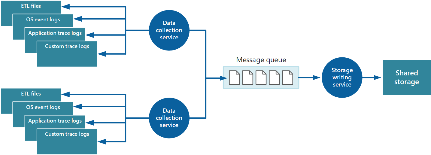 Illustrazione dell'uso di una coda per il buffer dei dati di strumentazione