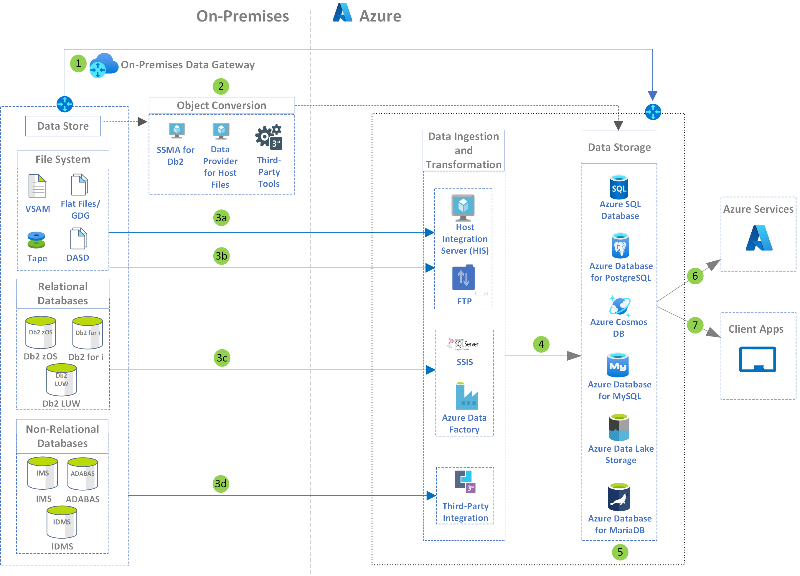 Anteprima di Modernize mainframe & midrange data Architecture Diagram.