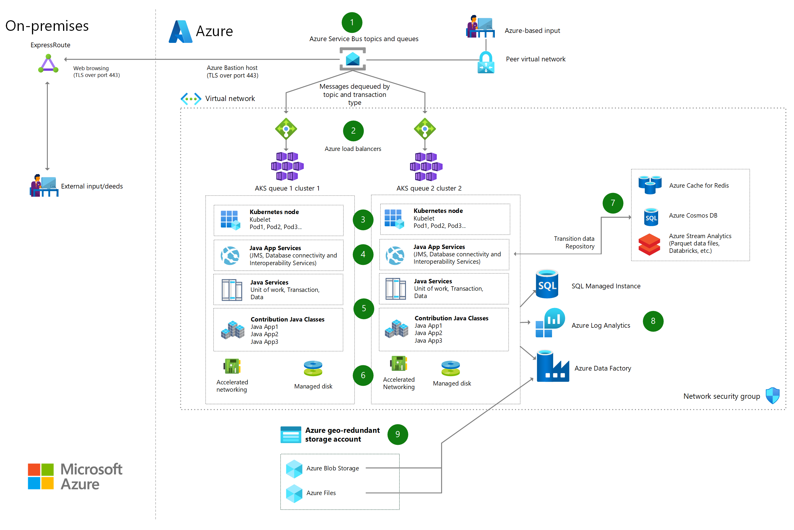 Anteprima del diagramma architetturale per l'elaborazione di transazioni batch con volume elevato.