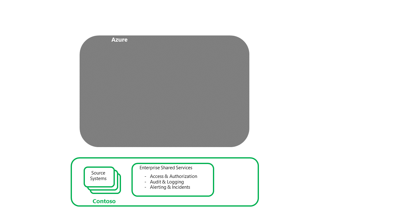 Diagramma che mostra il ripristino dei servizi condivisi e dei sistemi di origine di Contoso.