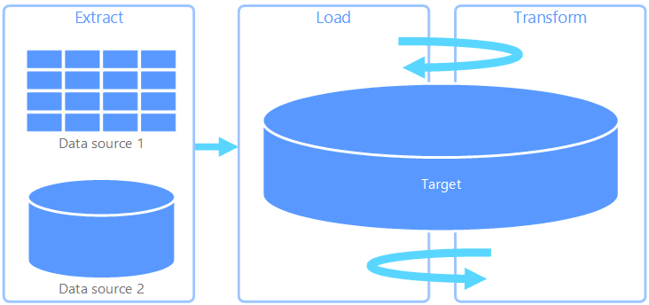 Diagramma del processo di estrazione, caricamento, trasformazione (ELT).