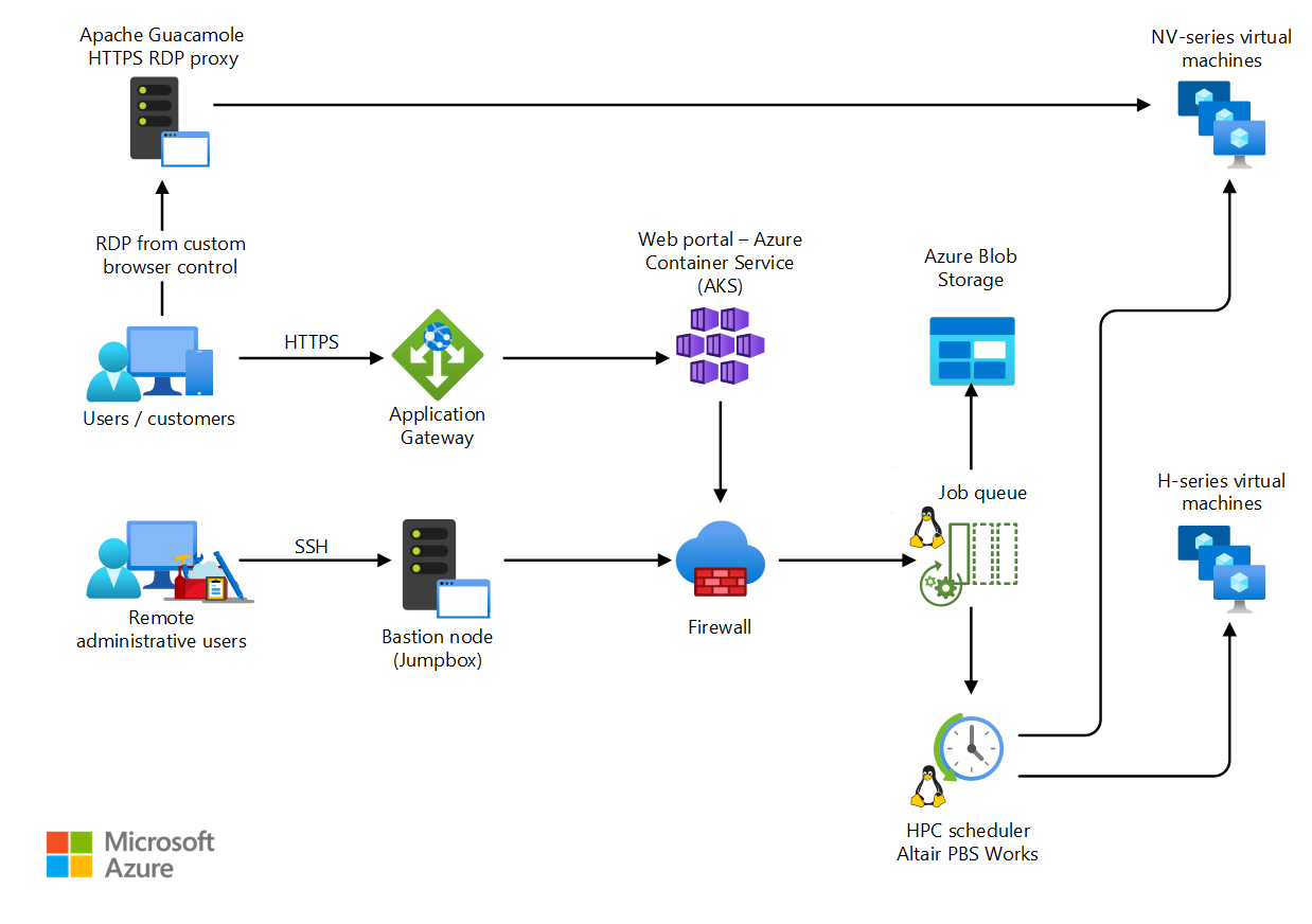 Diagramma che mostra l'architettura HPC di esempio per i servizi di progettazione con supporto informatico in Azure.