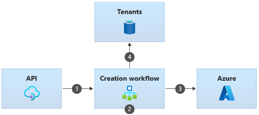 Diagramma che mostra il processo di onboarding di un tenant, quando l'elenco di tenant viene mantenuto come dati.