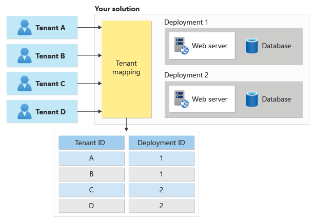 Diagramma che mostra il mapping di una richiesta dai tenant alle distribuzioni.