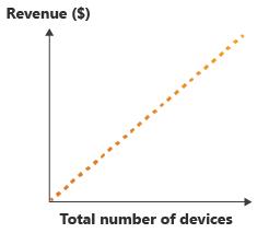 Diagramma che mostra l'aumento dei ricavi, con l'aumento del numero di dispositivi.