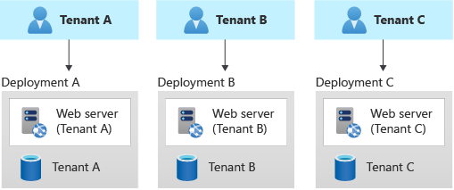 Diagramma che mostra tre tenant, ognuno con distribuzioni separate.