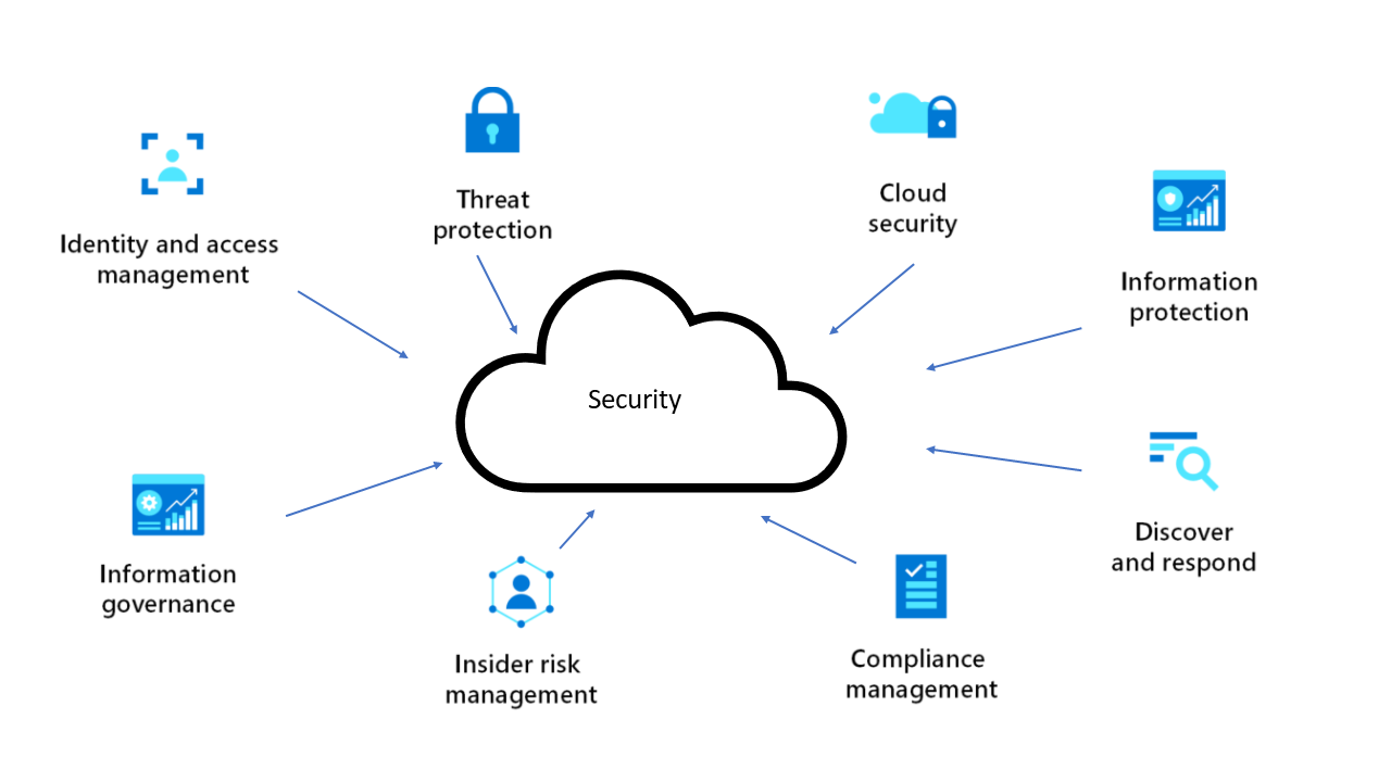 Immagine che mostra le categorie da considerare quando si progetta un sistema di sicurezza.