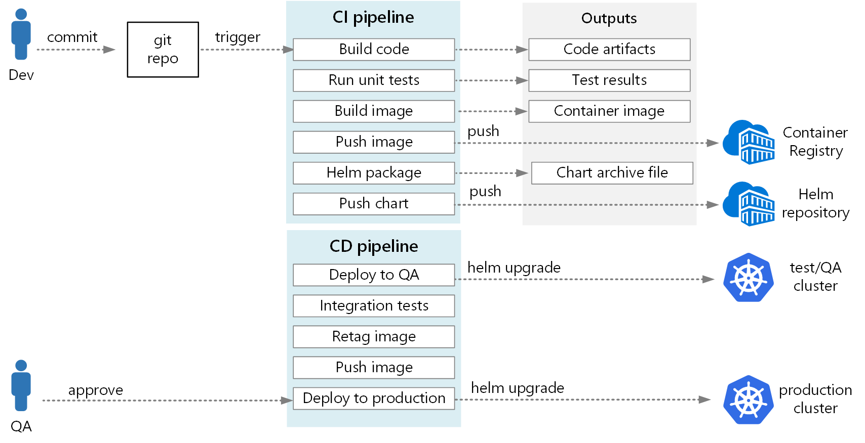 Pipeline CD/CD