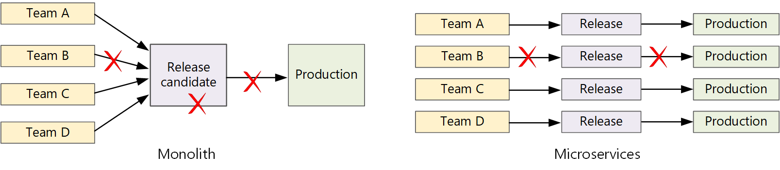 Diagramma di un'applicazione monolitica di CI/CD