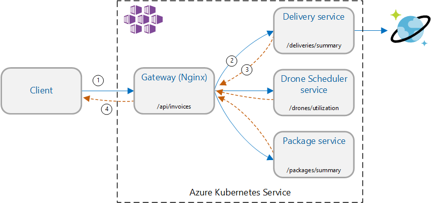 Diagramma che mostra il modello di aggregazione gateway