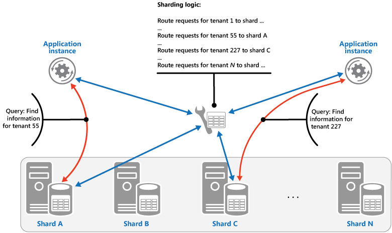 Figura 1: Partizionamento dei dati di tenant in base agli ID di tenant