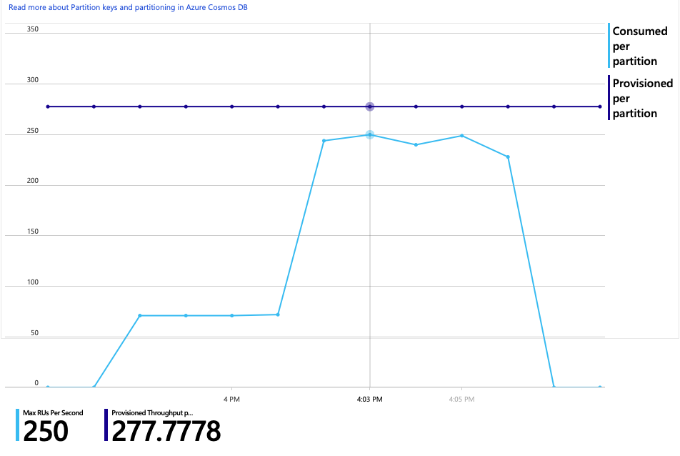 Grafico del consumo di UR vicino al limite di UR di cui è stato effettuato il provisioning.