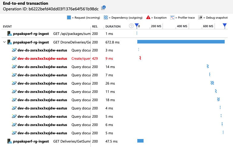 Screenshot della visualizzazione delle transazioni end-to-end