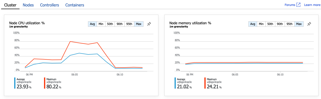 Grafico dell'utilizzo dei nodi del servizio Azure Kubernetes