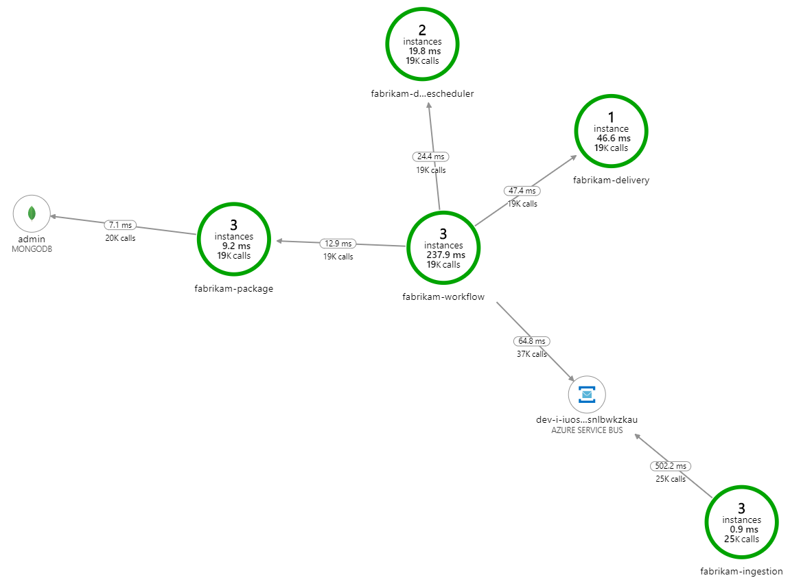 Screenshot della mappa delle applicazioni che mostra che l'aumento delle dimensioni della cache ha risolto le eccezioni di memoria insufficiente.