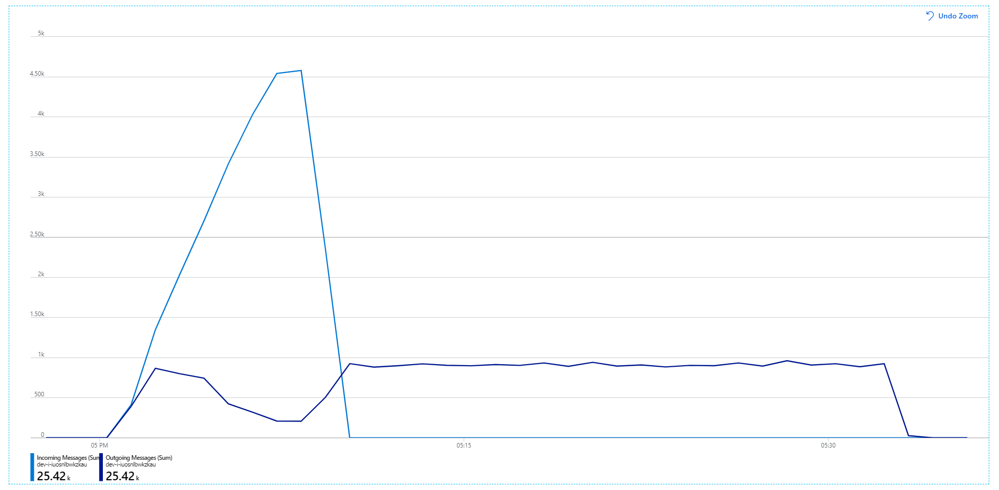 Grafico dei messaggi in ingresso e in uscita che mostrano che i messaggi in uscita non sono ancora aggiornati con i messaggi in arrivo.