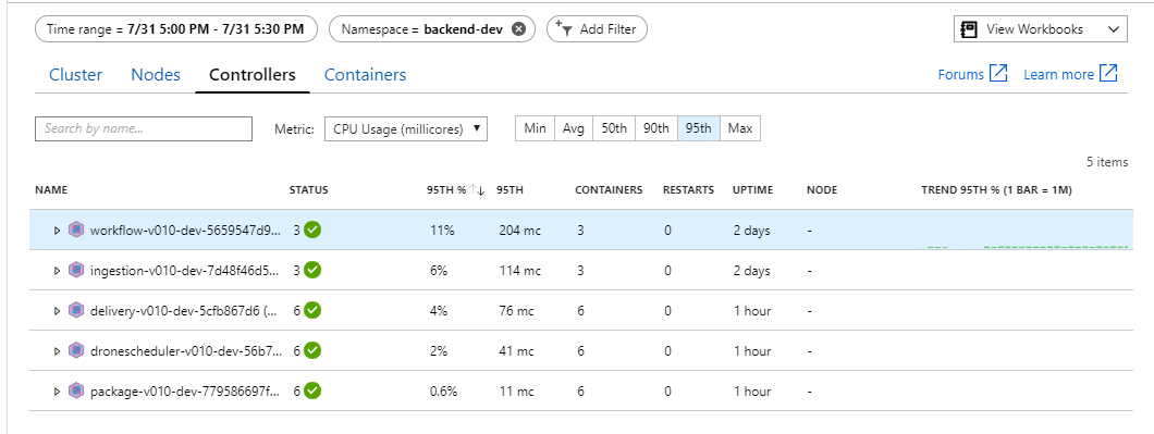 Grafico dell'utilizzo dei pod del servizio Azure Kubernetes