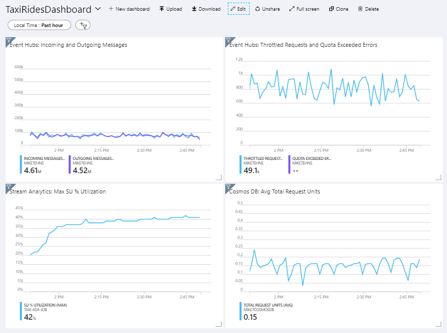 Screenshot del dashboard relativo alle corse in taxi