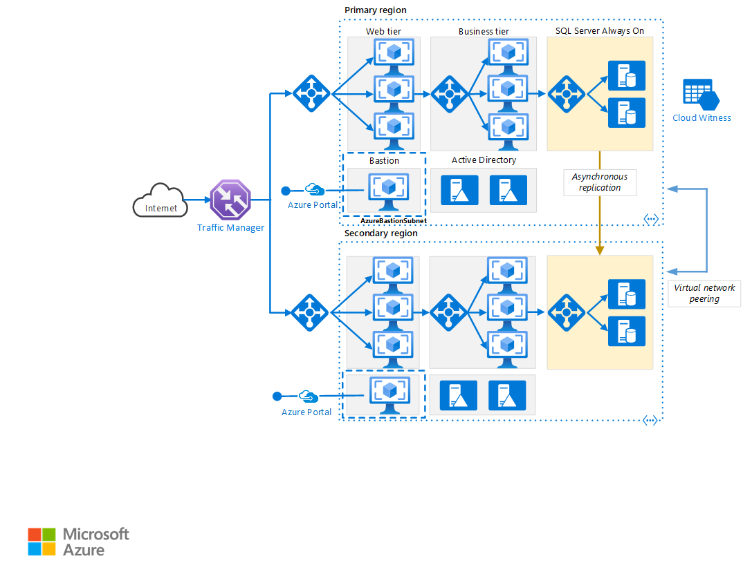 Architettura di rete a disponibilità elevata per applicazioni Azure a più livelli