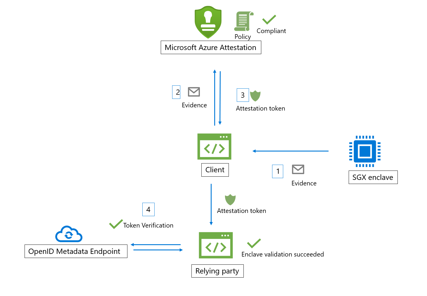 SGX enclave validation flow