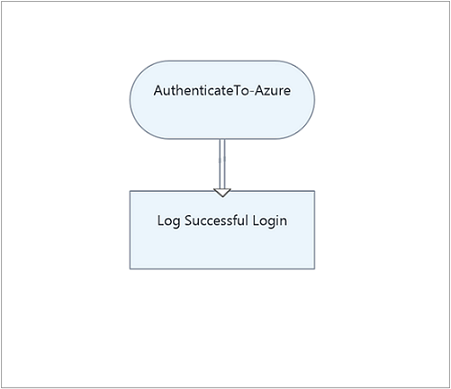 Esempio di runbook di tipo di output figlio