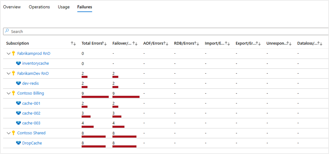 Screenshot degli errori con suddivisione per tipo di richiesta HTTP.