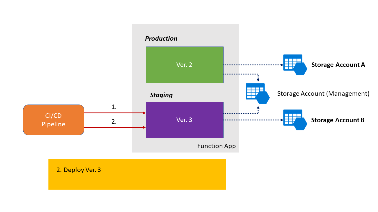 Slot di staging