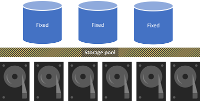 Con il provisioning fisso tradizionale, lo spazio preallocato non è disponibile nel pool di archiviazione.