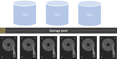 Con il thin provisioning, lo spazio viene allocato dal pool quando necessario e i volumi possono essere sovra-allocati (dimensione superiore alla capacità disponibile) per accogliere la crescita prevista.