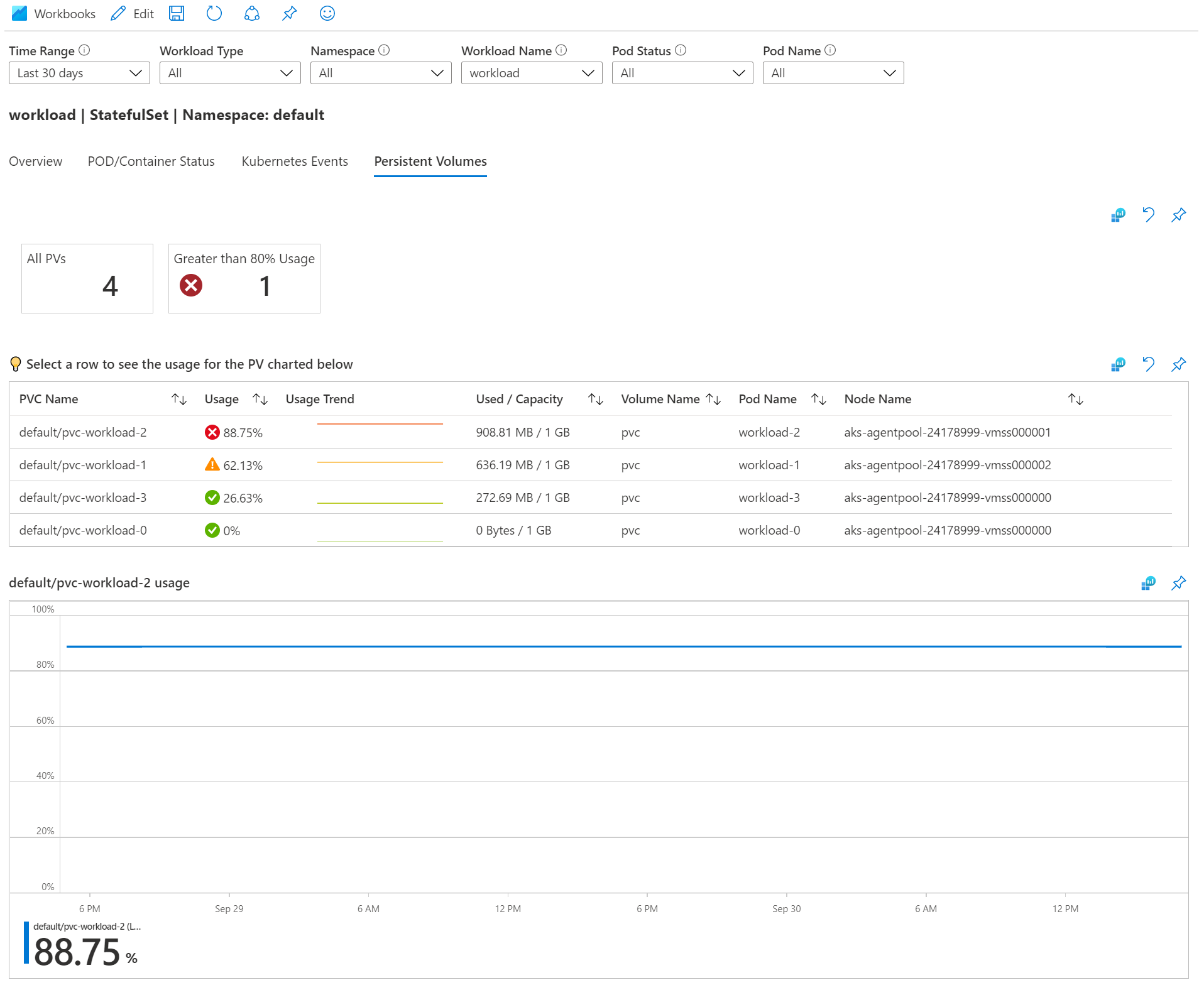 Screenshot che mostra l'esempio di cartella di lavoro del carico di lavoro dei volumi permanenti di Monitoraggio di Azure.