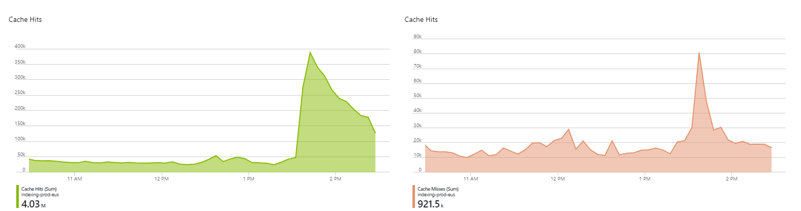 Screenshot che mostra un esempio di visualizzazione con grafico delle cartelle di lavoro di Azure.